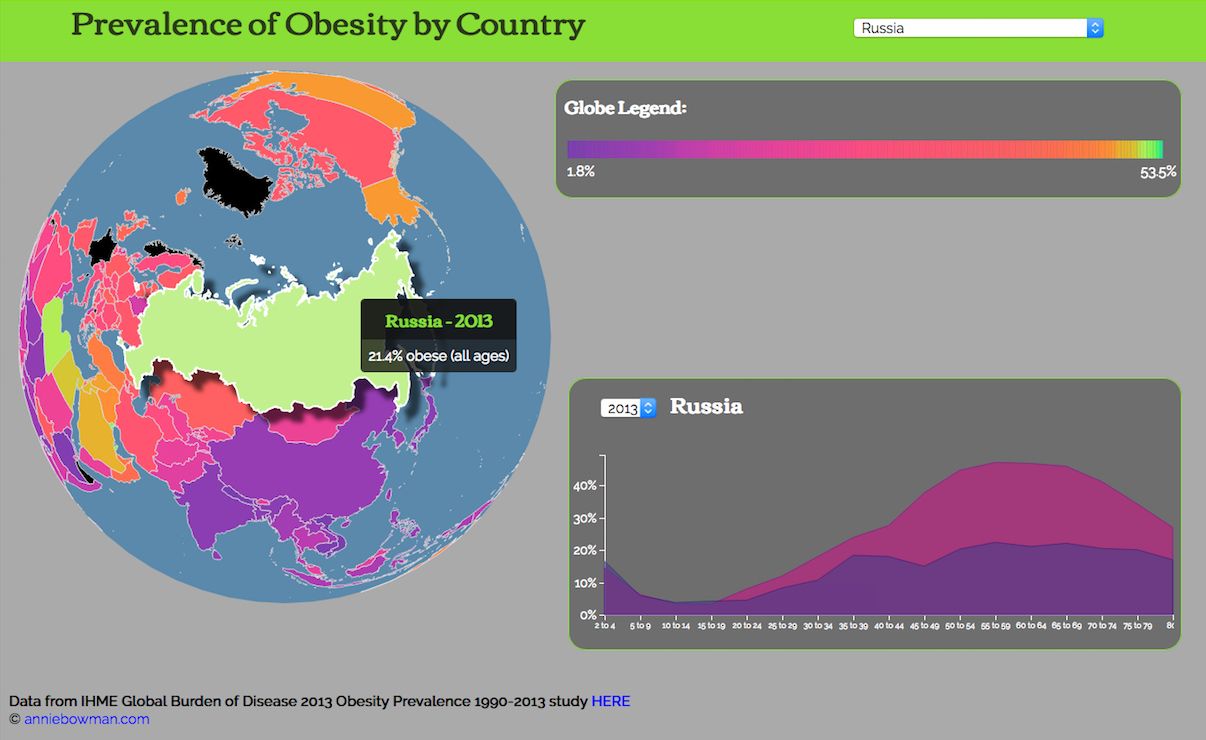 screenshot of Obesity Visualization